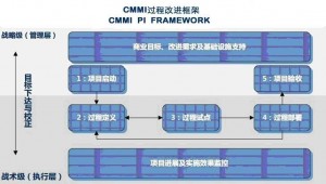 CMMI的实施流程