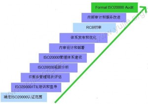 ISO20000咨询流程