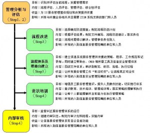 ISO20000实施步骤